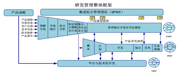 產品類型決定IPD流程 精準匹配支持差異化開發